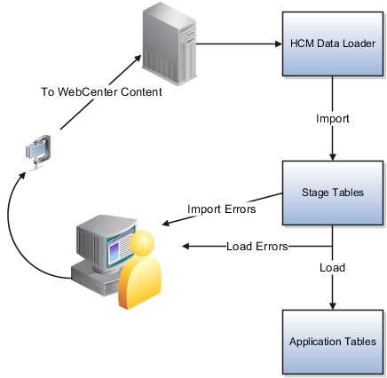 この図は、ユーザーからOracle WebCenter Contentサーバー、 さらにそこからHCMデータ・ローダーへのフローを示しています。インポート・ステージで検出されたエラーがユーザーにレポートされ、 ユーザーがこれらのエラーを修正して別のファイルをアップロードできることが示されています。正常にインポート・ステージを
完了したオブジェクトは、アプリケーション表に
ロードされます。ロード・ステージで検出されたエラーもユーザーにレポートされ、 ユーザーはこれらのエラーを修正して別のファイルをアップロードできます。