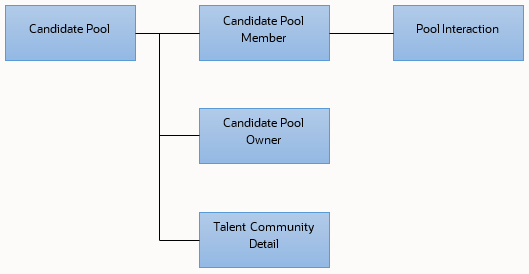 候補者プールが親オブジェクトです。候補者プール・メンバー、候補者プール所有者およびタレント・コミュニティ詳細は、子オブジェクトです。プール対応は、候補者 プール・メンバーの子オブジェクトです。