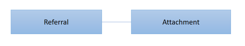 紹介が親オブジェクトです。添付は子オブジェクトです 。