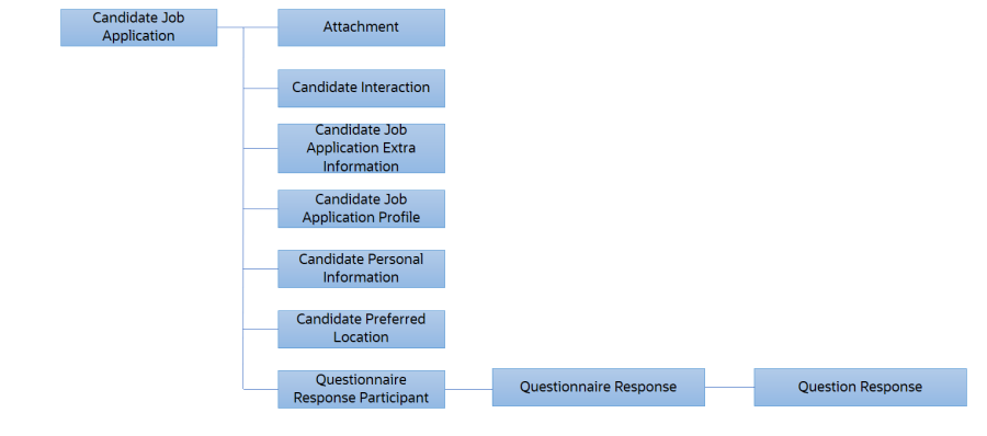 候補者ジョブ応募オブジェクトには、次の子オブジェクトがあります: 添付、候補者対応、候補者ジョブ応募その他情報、候補者ジョブ応募プロファイル、候補者個人情報、候補者希望事業所、質問リスト応答参加者。質問応答は質問リスト応答の子オブジェクトで、質問リスト応答は質問リスト応答参加者の子オブジェクトです。