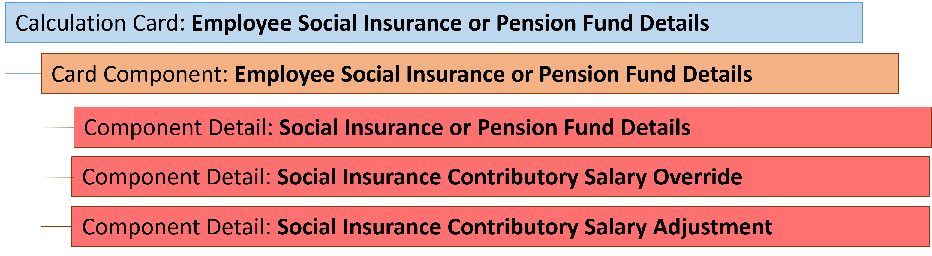 UAEの従業員社会保険カード・コンポーネント