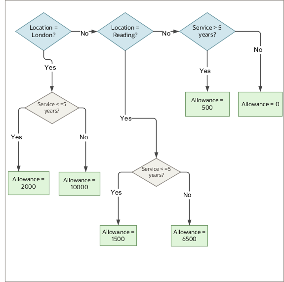 勤続5年以下で
事業所がロンドンの場合、
住宅手当2,000を支給します。勤続5年を上回り事業所がロンドンの場合、 住宅手当10,000を支給します。勤続5年以下で事業所がレディングの場合、 住宅手当1,500を支給します。勤続5年を上回り
事業所がレディングの場合、
住宅手当6,500を支給します。勤続5年を上回り、
勤務地がその他の事業所の場合、
住宅手当500を支給します。これはデフォルトの条件です。