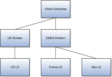 Vision Enterpriseは階層の最上位に位置します。これは、US DivisionとEMEA Divisionを継承します。US Divisionは、 1つの雇用主のUS LEを継承します。EMEA Divisionは、2つの雇用主の France LEとItaly LEを継承します。