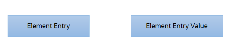 エレメント・エントリには、エレメント・エントリ値という子オブジェクトがあります。