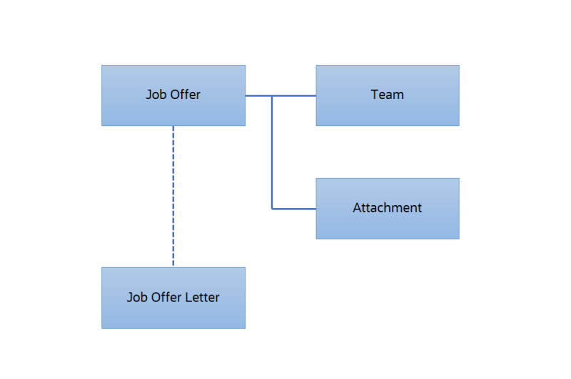 ジョブ・オファーには、チームと添付という2つの子オブジェクトがあります。ジョブ・オファー・レター・オブジェクトは、ジョブ・オファー・ソリューションの一部です。