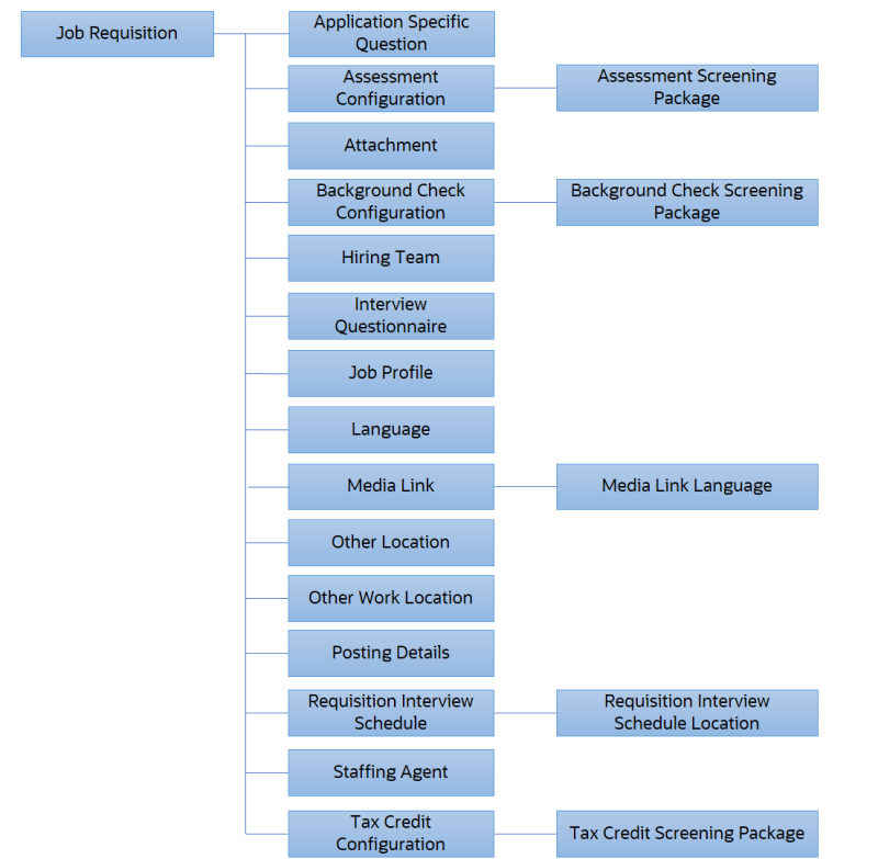 ジョブ求人オブジェクトと子オブジェクト