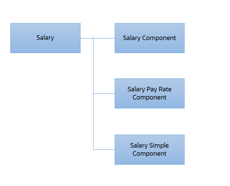 給与には、給与コンポーネント、給与支給レート・コンポーネントおよび給与簡易コンポーネントという3つの子オブジェクトがあります。