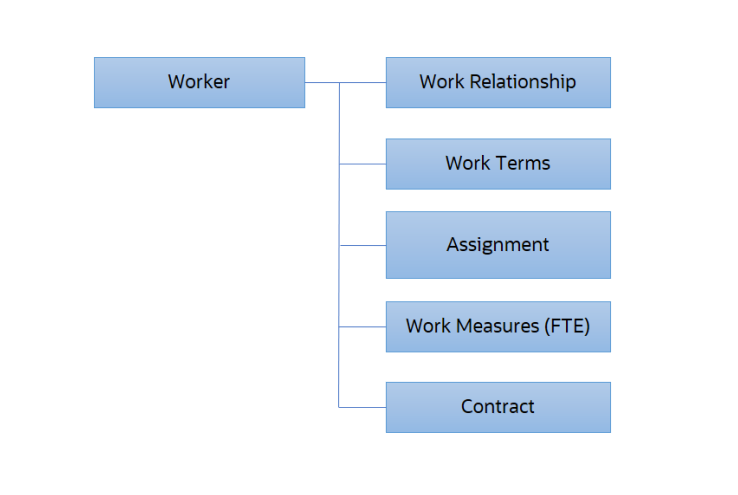 就業者には、ジョブ・オファー・ソリューションに関連する次の子オブジェクトがあります: 雇用関係、勤務条件、アサイメント、勤務メジャー[FTE]および契約