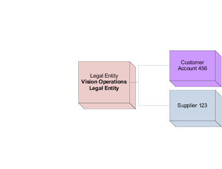 この図は、Vision Operations法的エンティティを示しています。
