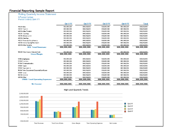 この図は、サンプル・レポートのプレビュー・オプションを受け入れると表示されるサンプルのローリング四半期損益計算書を示しています。このレポートには、四半期の金額を示す4つの列と、その後に合計を示す1列が示されます。レポートの各行には収益勘定科目が示され、その後に合計収益の1行が示されます。さらに、売上商品の原価の勘定科目と、売上総利益の計算が続きます。次の各行には、営業経費勘定科目と、その後に合計が示されます。最後の行には純利益が含まれています。レポートの次のセクションには、収益合計、販売原価合計、売上総利益、営業経費合計および純利益がグラフィカルに表示されます。