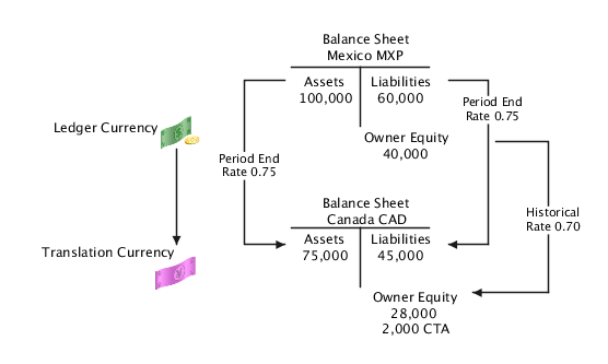 次の図は、ある通貨が別の通貨に換算された貸借対照表の例を示しています。
