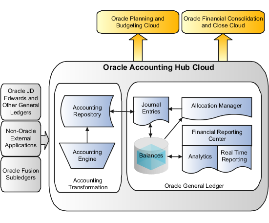 この図は、Oracle Accounting Hub Cloudのコンポーネントを示しています。会計変換エンジンおよびリポジトリを経由する
Oracle以外の外部アプリケーションおよびOracle Fusion補助元帳
からのトランザクションのフローを示しています。次に、補助元帳会計仕訳が
Oracle General Ledgerに転送され、残高キューブおよび
表に入れられます。また、この図は、テキストで説明
されているOracle Accounting Hub Cloudのその他の統合機能
も示しています。