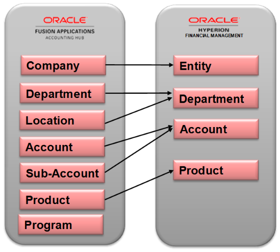 この図は、セグメントをディメンションにマッピングする例を示しています。