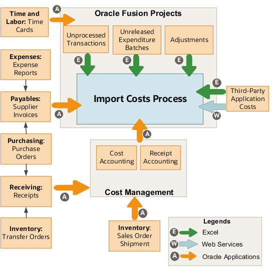 Oracle Projects内の様々な内部および外部
アプリケーションからプロジェクト・コストを取得する方法を
示すフローチャート