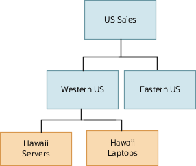最上位にUS Salesテリトリがあるサンプル・テリトリ階層を示す図。 Western USおよびEastern USは、US Salesの子テリトリです。 Hawaii ServersおよびHawaii Laptopsは、Western USの子テリトリです。