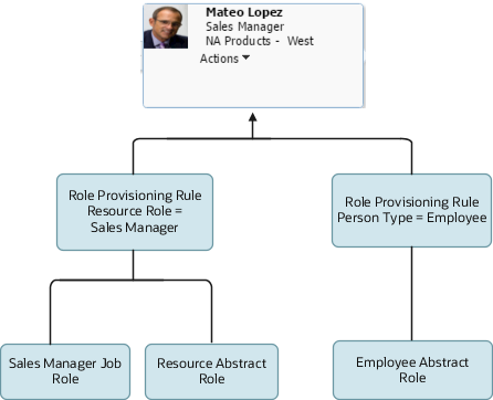 従業員リソースであるMateo Lopezに営業マネージャ・リソース・ロールをプロビジョニングするのに関連する2つのルールを示す図。 営業マネージャ・リソース・ロールを持つユーザーを作成するとトリガーされる最初のルールでは、営業マネージャ・ジョブ・ロールがプロビジョニングされます。 従業員としてユーザーを作成するとトリガーされる第2のルールでは、従業員抽象ロールがプロビジョニングされます。 
