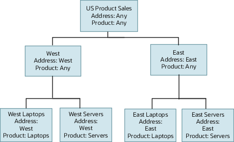 表に示されたサンプル・テリトリのテリトリ階層。 US Product Salesテリトリは、WestおよびEastテリトリの親です。 Westは、West LaptopsおよびWest Serversの親です。 Eastは、East LaptopsおよびEast Serversの親です。 