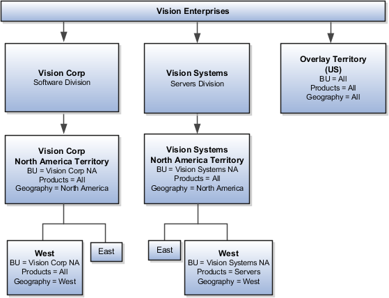 Vision Enterprisesのテリトリ階層