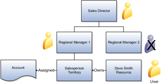 階層は、Dave Smithが、営業責任管理者の部下である Regional Manager 1の部下であるリソースであることを示しています。