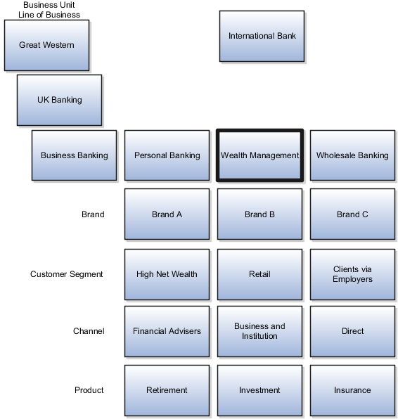 Wealth Management事業分野のテリトリ 構造