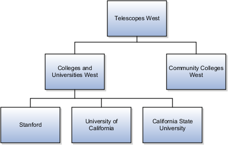 Telescopes Westのテリトリ階層