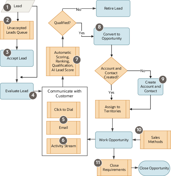 リードから商談クローズまでのフロー