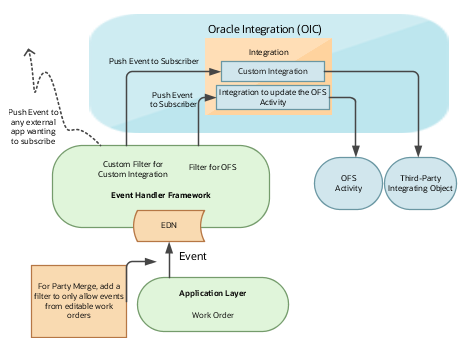 イベントの作成および更新のフロー