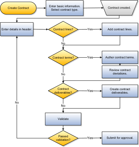 この図は、サプライヤ契約のオーサリング・プロセスの概要を示しています。
