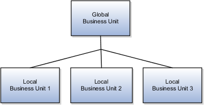 この図は、4つのビジネス・ユニットがある実装を示しています。