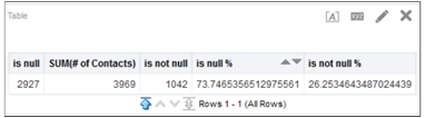 nullのレコード数、担当者数、nullでない担当者数、nullの割合およびnullでない割合を示す出力。
