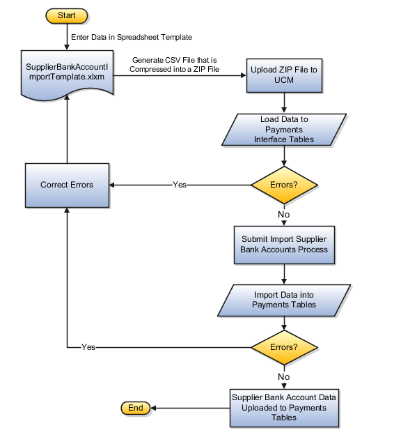 この図は、アプリケーションへのサプライヤ銀行口座のインポートとエラー修正のフローを示しています。
