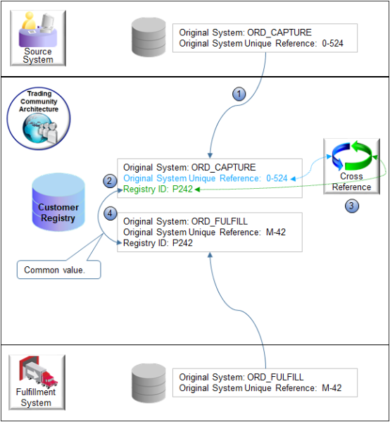 オーダー管理がOSRを使用して顧客詳細をOracle Customer RegistryのレジストリIDにマップするソース・システムおよび履行システム。