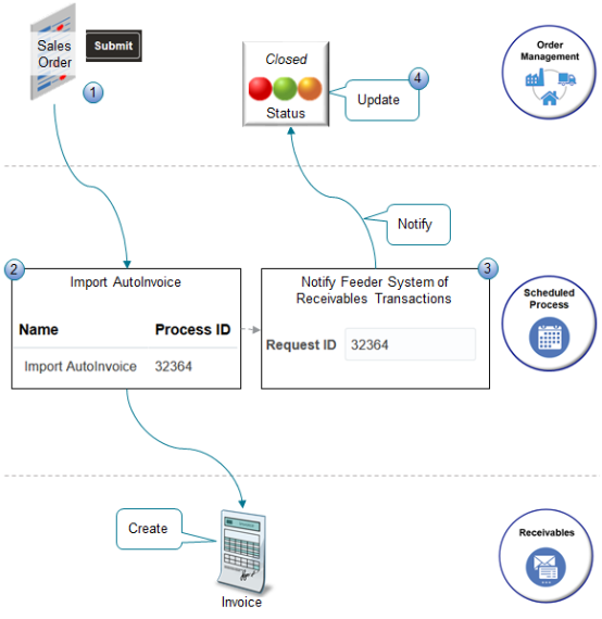 オーダー管理とAccounts Receivableでは、事前定義済のスケジュール済プロセスを使用して請求書ステータスを自動的に通知します。