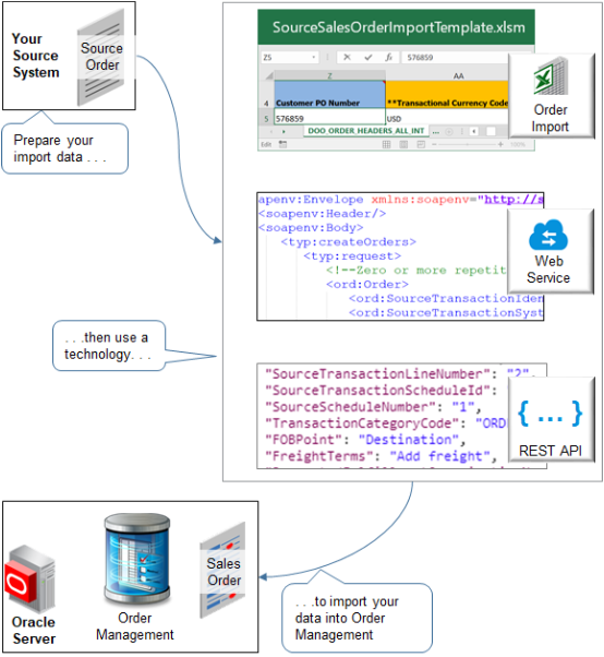 オーダー・インポート・テンプレート、webサービスまたはREST APIを使用して、ソース・システムからOrder Managementにオーダーをインポートします。