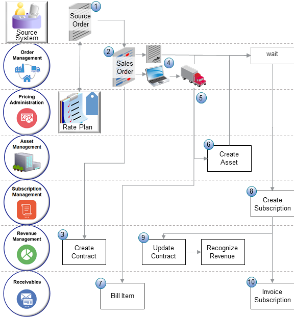 Order Managementを使用して、サブスクリプション管理、Supply Chain Management、Oracle Receivablesなど、アプリケーション全体の様々なオーダー明細の履行をオーケストレーションできます。