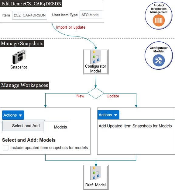 ワークスペースにあるスナップショットを更新して、Product Information Managementで品目に加えた変更と同期したままにできます。