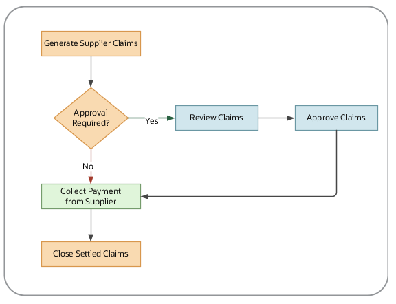 この図は、Channel Revenue Managementでのサプライヤ要求のプロセス・フローを示しています。