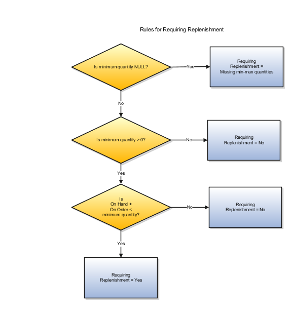 補充の要求のためのルールを示します