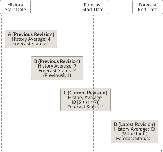 現行改訂および最新改訂の履歴平均メジャーの計算例を示す図