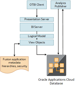 OTBIアーキテクチャでは、リポジトリ・メタデータに 基づいて分析を提供するために、BIサーバーからOracle Applications Cloud データベースに対して生成される物理問合せを重視しています。