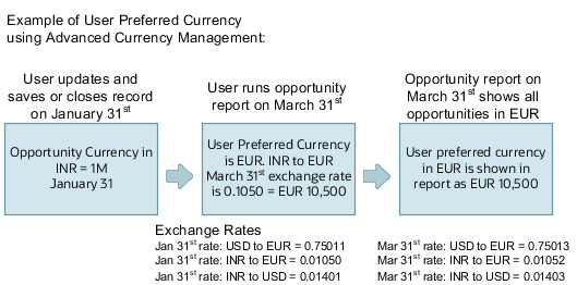 拡張通貨管理を使用したユーザー 優先通貨。