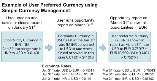 単純通貨管理を使用したユーザー優先通貨。