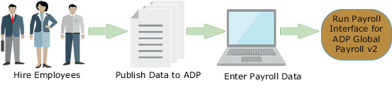 この図は、ADPグローバル給与向けOracle Payroll Connectによる新規採用フローの実装の概要を示しています。