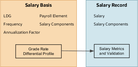 給与ベースに構成された等級レートと差分プロファイルから個人の給与レコードのメトリックへのフローを要約した図。