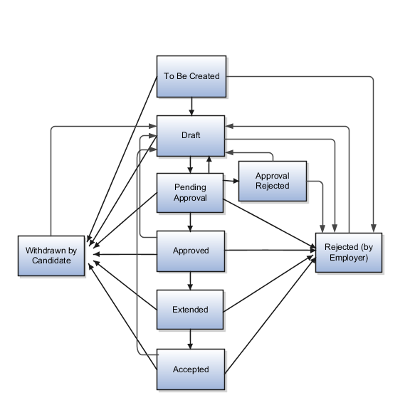 この図は、ジョブ・オファーのライフサイクルを進行するときの候補者ジョブ応募の様々な状態を示しています。