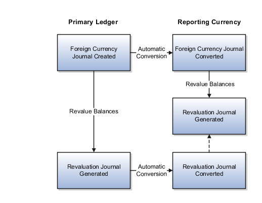 1つ目の仕訳は、プライマリ元帳に入力された外貨仕訳です。2つ目の仕訳は、レポート通貨でのその仕訳の自動換算です。3つ目の仕訳は、プライマリ元帳に生成された再評価仕訳です。4つ目の仕訳は、レポート通貨での再評価仕訳の自動換算です。5つ目の仕訳は、レポート通貨に生成された再評価仕訳です。