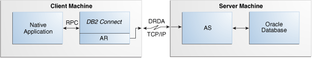 この図は、DB2サーバーをDB2 Connectに置き換えた接続モデルを示しています。 この図は、DB2サーバーをDB2 Connectに置き換えた接続モデルを示しています。