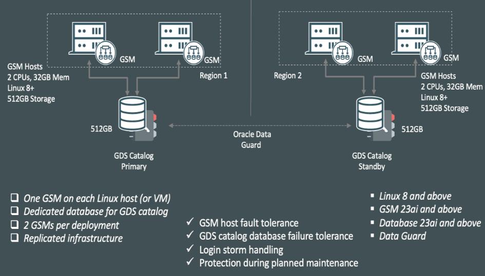 Global Data Servicesの実装アーキテクチャ