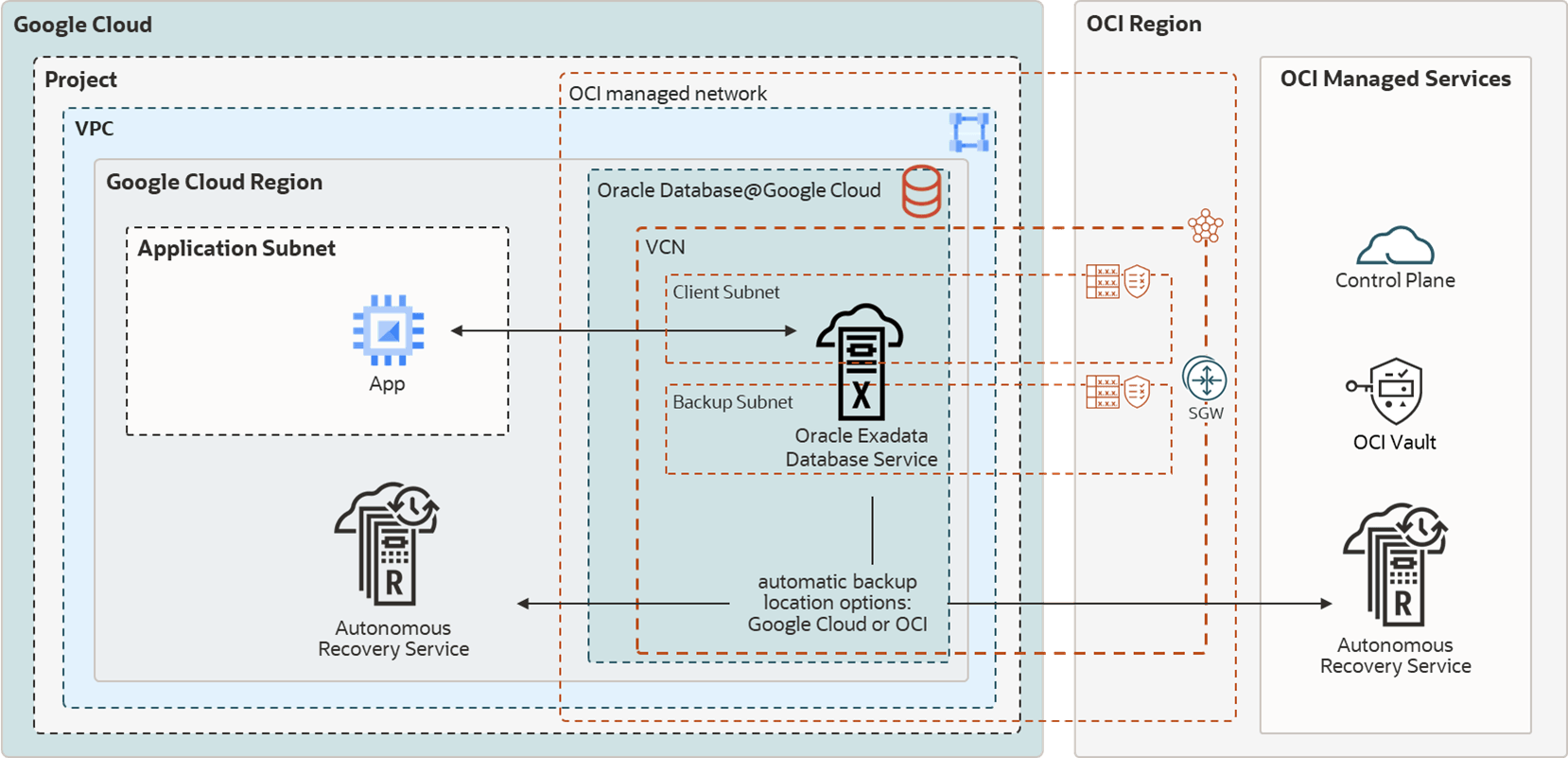 Google CloudまたはOCIで実行されているOracle Database Autonomous Recovery Serviceへのバックアップを使用した、ExaDB-D上のRACを示すMAA Silver HA図。 Google CloudまたはOCIで実行されているOracle Database Autonomous Recovery Serviceへのバックアップを使用した、ExaDB-D上のRACを示すMAA Silver HA図。