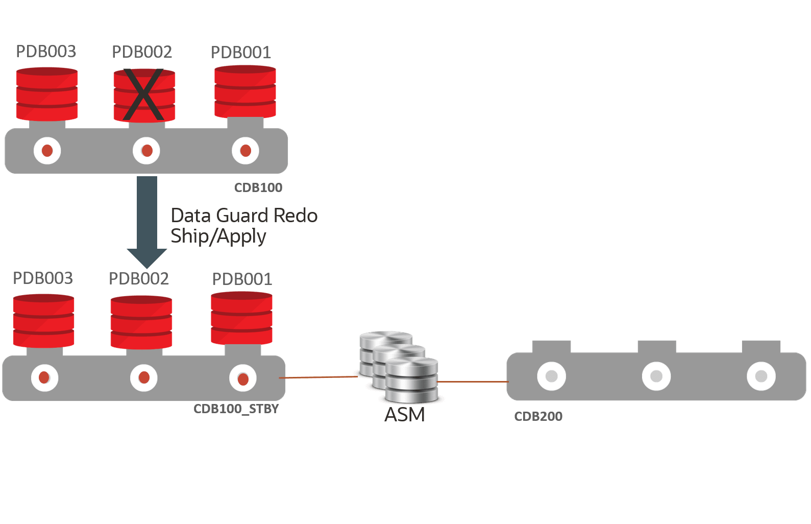 multi-pdb-fail-failure.pngの説明が続きます